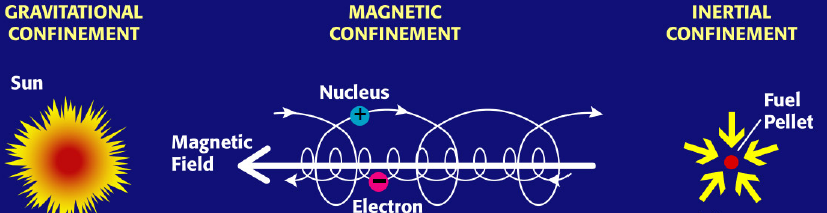 4 ΠΩΣ ΛΕΙΤΟΥΡΓΕΙ Η ΜΑΓΝΗΤΙΚΗ ΣΥΝΤΗΞΗ 4.1.Σύντηξη μέσω μαγνητικής συγκράτησης Η συγκράτηση του πλάσματος μπορεί να λάβει χώρα με τρείς βασικούς τρόπους.