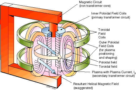 Εικόνα 4.:Μια εικόνα του πλάσματος στο δοχείο κενού. Τα σωματίδια και η ενέργειά τους διατηρούνται μακριά από το τοίχωμα του θαλάμου καύσης, διατηρώντας έτσι την υψηλή θερμοκρασία του.