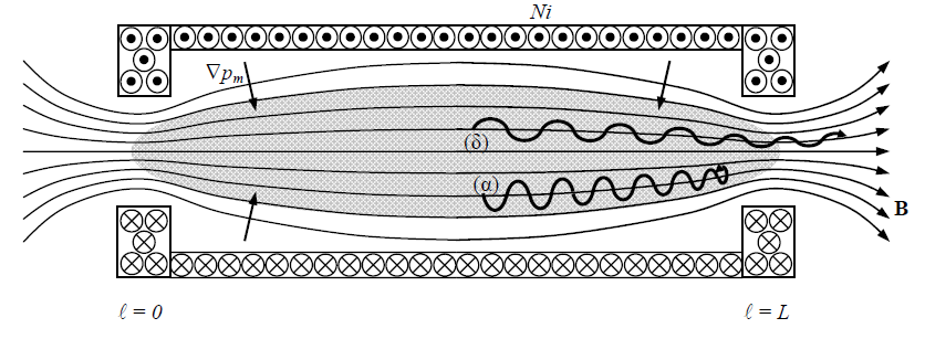Εικόνα 5.4:Διάταξη μαγνητικής συγκράτησης στην οποία τα φορτισμένα σωματίδια εκτελούν ελικοειδείς τροχιές γύρω από τις γραμμές του μαγνητικού πεδίου. Εικόνα 5.