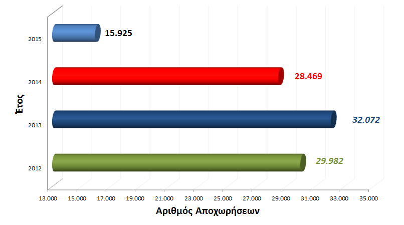 Υπουργείο Εσωτερικών και Διοικητικής Ανασυγκρότησης 3. Ανάλυση Αποχωρήσεων 3.1 Αποχωρήσεις ανά έτος Οι συνολικές αποχωρήσεις τακτικού προσωπικού το έτος 2015 ανήλθαν σε 15.925 εργαζόμενους.