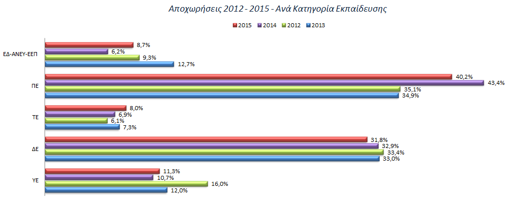 Ανάλυση προσωπικού Δημόσιας Διοίκησης 2015 Οι αποχωρήσεις των κατηγοριών εκπαίδευσης Υποχρεωτικής Εκπαίδευσης και Δευτεροβάθμιας Εκπαίδευσης ανήλθαν: το 2012 σε 14.