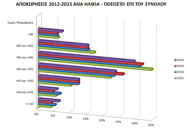 Υπουργείο Εσωτερικών και Διοικητικής Ανασυγκρότησης Ποσοστό επί του συνόλου των αποχωρήσεων του έτους ΗΛΙΚΙΑ 2012 2013 2014 2015 <= 40 4% 5% 4% 6% >40 και <=45 5% 7% 5% 6% >45 και