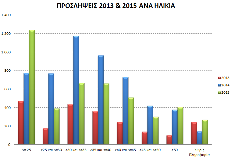 Ανάλυση προσωπικού Δημόσιας Διοίκησης 2015 Μητρώο