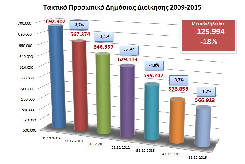 2. Σύνολο Τακτικού Προσωπικού Ανάλυση προσωπικού Δημόσιας Διοίκησης 2015 Η μεταβολή τακτικού προσωπικού την τελευταία 6ετία, παρουσιάζεται στον παρακάτω πίνακα: Εξέλιξη τακτικού προσωπικού στο