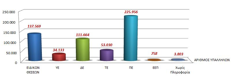 Υπουργείο Εσωτερικών και Διοικητικής Ανασυγκρότησης 2.3 Σύνολο τακτικού προσωπικού ανά κατηγορία εκπαίδευσης ΚΑΤΗΓΟΡΙΑ ΕΚΠΑΙΔΕΥΣΗΣ ΑΡΙΘΜΟΣ ΥΠΑΛΛΗΛΩΝ % ΕΠΙ ΤΟΥ ΣΥΝΟΛΟΥ ΕΙΔΙΚΩΝ ΘΕΣΕΩΝ 137.