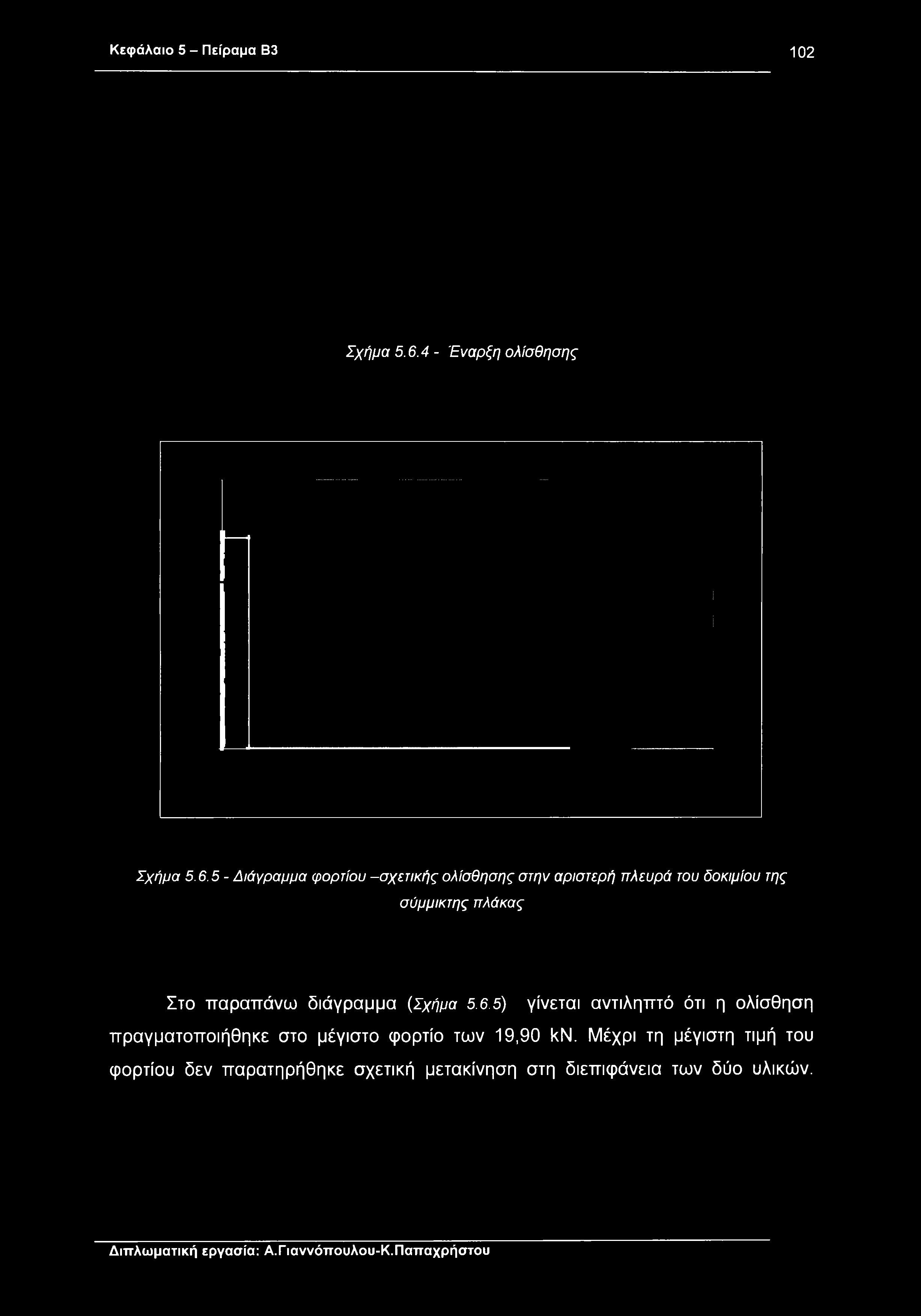 Κεφάλαιο 5 - Πείραμα Β3 102 Σχήμα 5.6.4 - Έναρξη ολίσθησης Σχήμα 5.6.5- Διάγραμμα φορτίου -σχετικής ολίσθησης στην αριστερή πλευρά του δοκιμίου της σύμμικτης πλάκας Στο παραπάνω διάγραμμα (Σχήμα 5.