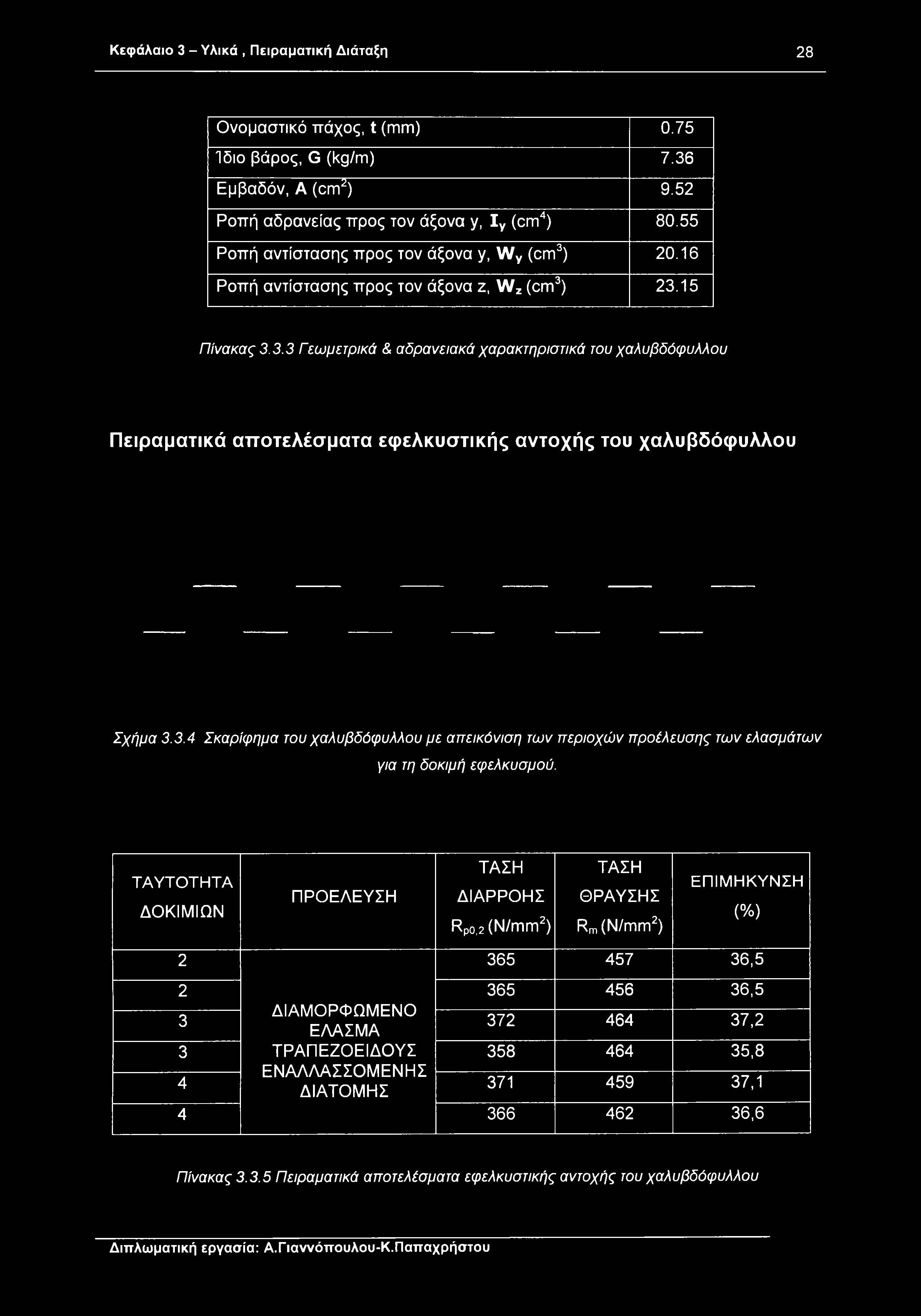 Κεφάλαιο 3 - Υλικά, Πειραματική Διάταξη 28 Ονομαστικό πάχος, t (mm) 0.75 Ίδιο βάρος, G (kg/m) 7.36 Εμβαδόν, A (cm2) 9.52 Ροπή αδρανείας προς τον άξονα y, Iy (cm4) 80.