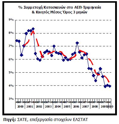 Οι κατασκευές αποτελούν έναν από τους σημαντικότερους τομείς της ελληνικής οικονομίας αφού κατά μέσο όρο την περίοδο 2000-2004 συμμετείχαν κατά περίπου 7% στη διαμόρφωση του ΑΕΠ και πάνω από 8% στην