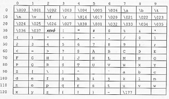 Ο κώδικας ASCII Ιδιότητες της κωδικοποίησης ASCII: Οι κωδικοί των χαρακτήρων που παριστάνουν τα ψηφία 0 μέχρι 9 είναι διαδοχικοί.