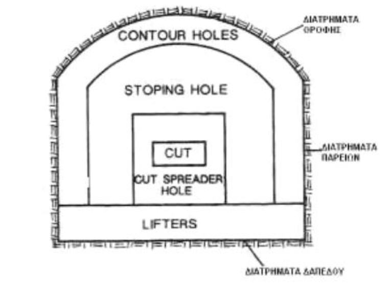 3.3 Υπόγειες Ανατινάξεις Τα διατρήματα σε ένα μέτωπο σήραγγας διαιρούνται σε κατηγορίες ανάλογα με την σειρά έναυσης τους όπως φαίνεται και στο σχήμα 3.1. Σχήμα 3.