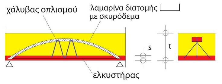 άκρα ενώνονται µε έναν τένοντα. Οι δυο τύποι πρόπλακας φαίνονται στα σχήµατα 1 και 2. δικτύωµα Εγκάρσια στήριξη στα άκρα Σχήµα 1. Η σύµµικτη πρόπλακα Τόξο του Οδυσσέα µε ευθύγραµµο πάνω πέλµα.