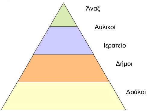 Η μυκηναϊκή κοινωνία θυμίζει μια πυραμίδα, όπου στη κορυφή της, βρίσκεται ο άναξ (δηλαδή ο βασιλιάς) ο οποίος μαζί με την οικογένεια του κατοικούσε στο ανάκτορο.