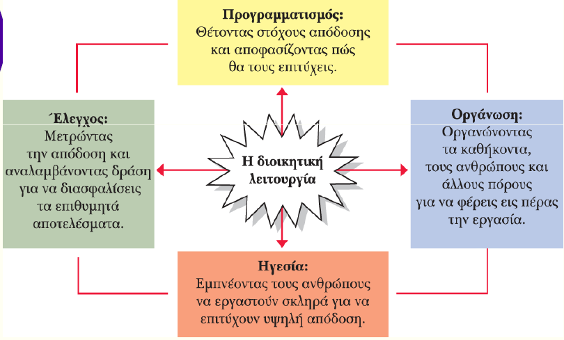 Σχήµα 1: Οι τέσσερις λειτουργίες