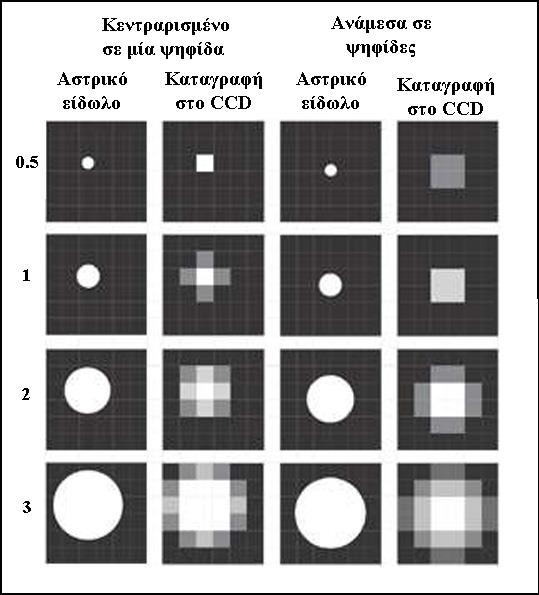 Γλωσσάρι για κάμερες CCD 1. Θόρυβος (θερμικός ψύξη της κάμερας) 2.