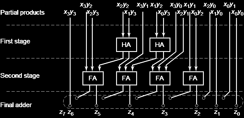 Πολλαπλασιαστής Δέντρου Wallace Partial Μερικά products Γινόμενα First Πρώτο stage Στάδιο 6 5 4 3 2 1 0 6 5 4 3 2 1 0 Bit position (a) (b) Second Δεύτερο stage