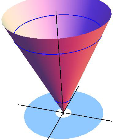 3 Izračnati površin površi z x + y izmed ravni z i z Izračnati geodezijsk i normaln krivin krive presek površi i ravni z Rešenje Data površ je gornja polovina konsa Ovaj skp tačaka, bez jedne