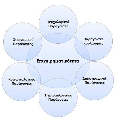 1.4. Παράγοντες Επηρεασµού Της Επιχειρηµατικότητας Η επιχειρηµατικότητα αποτελεί ένα ευρύ πεδίο µελέτης και έρευνας, δεδοµένου ότι δεν αντιστοιχεί σε µια και µόνη συγκεκριµένη ακαδηµαϊκή επιστήµη,