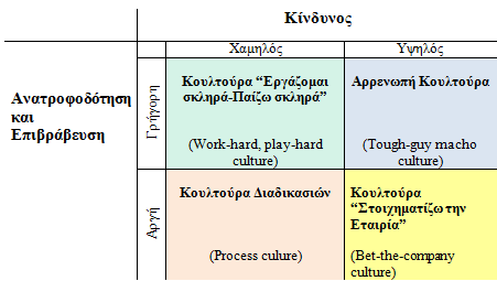 Το µοντέλο κουλτούρας των Deal & Kennedy (1982) (Σχήµα 2) βασίζεται στο χαρακτηρισµό τεσσάρων διαφορετικών τύπων οργάνωσης µε βάση το πόσο γρήγορα ανατροφοδοτούνται και επιβραβεύονται αφού έχουν