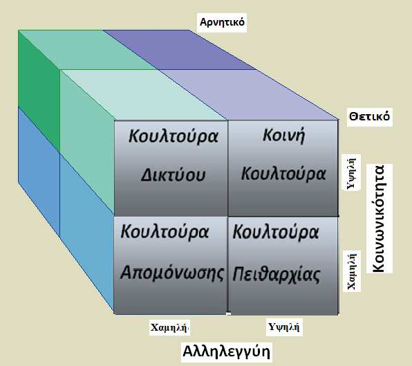 ιάγραµµα 6: Ο κύβος των δυο S Η πρώτη διάσταση της κοινωνικότητας περιγράφει το βαθµό που τα άτοµα συναναστρέφονται µεταξύ τους µέσα στα πλαίσια φιλικών ή κοινωνικών σχέσεων που δηµιουργούνται µέσα