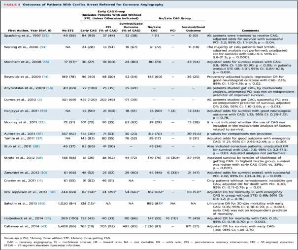 CATH LAB - CARDIAC ARREST OUTCOMES ARREST -ACS - CATH LAB early coronary