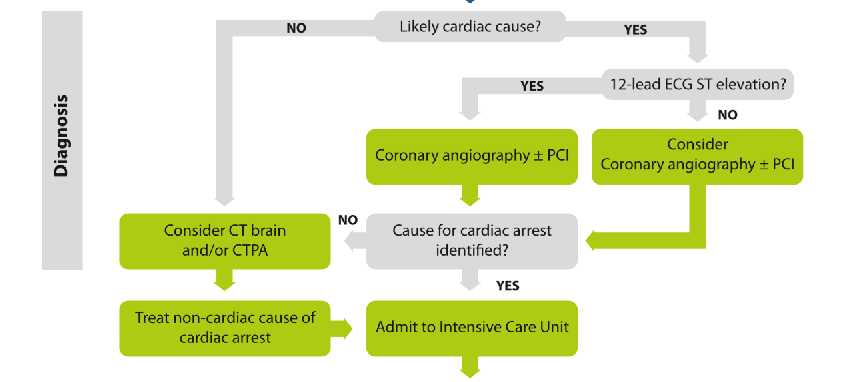 CARDIAC