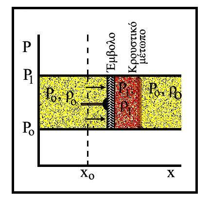 µπροστά του, το οποίο χαρακτηρίζεται από αρχική πίεση P ο και αρχική πυκνότητα ρ ο.