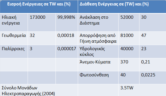 Ενεργειακό πλανητικό ισοζύγιο Πίνακας 2. Ενεργειακό πλανητικό ισοζύγιο, τροποποίηση από: Καλδέλης Κ.