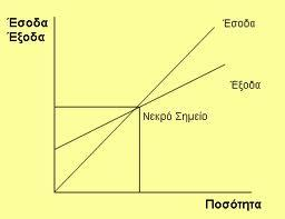 Διαγραμματικά, το Νεκρό σημείο του κύκλου εργασιών απεικονίζεται σε γραφική παράσταση στην