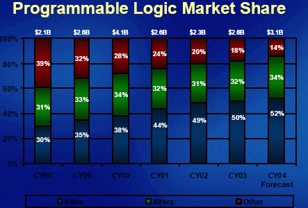 Programmable Logic Share Source: Xilinx ΗΜΥ408