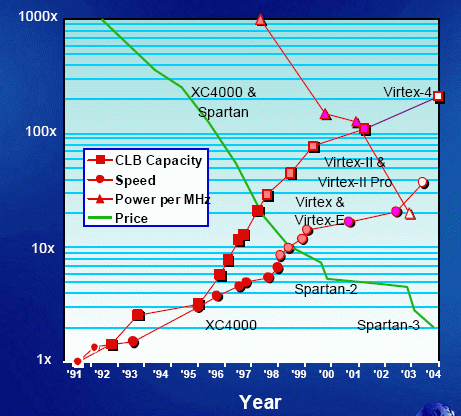 FPGA Evolution Source: Xilinx ΗΜΥ408 Δ02