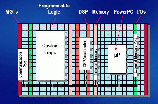 Current FPGA Architectures ΗΜΥ408 Δ02