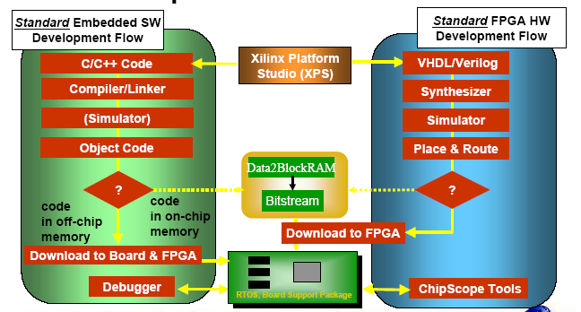 Xilinx FPGA Toolflow Source: Xilinx ΗΜΥ408
