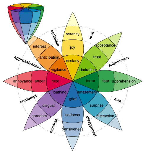 Εικό να 28 Η δ ιαφο ρο πο ίηση τω ν συναισθημάτω ν σύμφω να με το ν P lu t c h ik Κάθε χρώμα αντιπροσωπεύει ένα διαφορετικό είδος συναισθήματος.