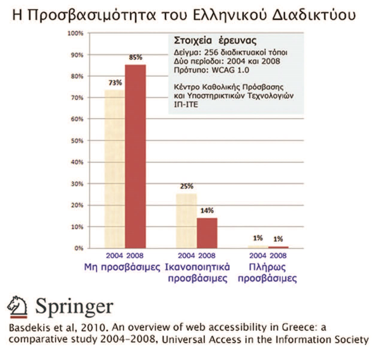 Το 2004: ποσοστό 73% των ιστοχώρων δεν ήταν προσβάσιμοι, 25% ήταν προσβάσιμοι σε ικανοποιητικό βαθμό και μόνο το 1% ήταν πλήρως προσβάσιμοι (συμμορφούμενοι με τις οδηγίες κατασκευής προσβάσιμοι