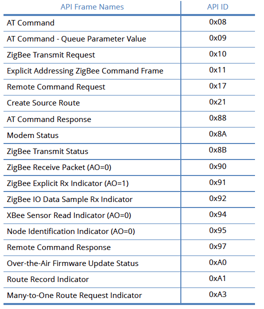 Figure3-9 Όπου το cmdid frame (API-identifier) δείχνει ποια API messages θα συμπεριληφθούν στο cmddata frame