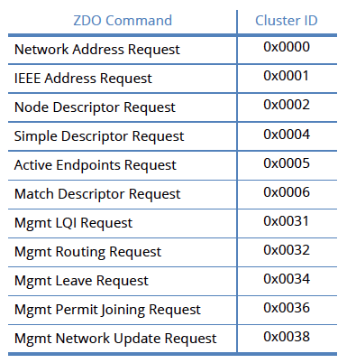 Table3-4 To Explicit Transmit API frame (0x11) χρησιμοποιείται για να στείλει Zigbee Device Object commands σε συσκευές στο δίκτυο. Απαιτείται μορφοποίηση του πεδίου data payload.