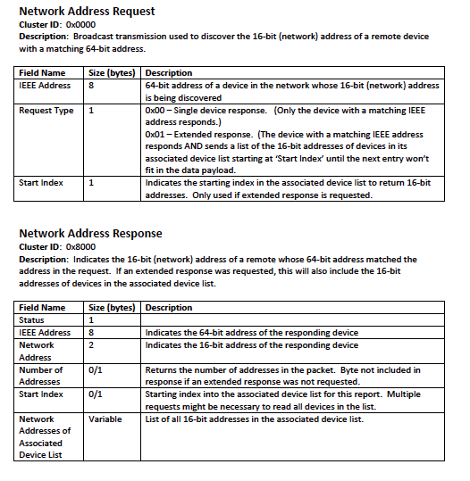 5.2.2 Network address Table5-1 Στάλθηκε το εξής ΑPI frame : API ID= 0x11 Frame ID= 0X01 64-bit address= 0x0000 0000 0000 FFFF (broadcast transmission ) 16-bit address= 0xFFFE (unknown 16-bit address)