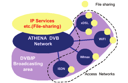 έρευνα ενηµέρωση Σχήμα 2: Διαστρωμάτωση δικτύου ΑΘΗΝΑ σων κόμβων επικοινωνίας (CMN) οι οποίοι βρίσκονται μέσα στην περιοχή εκπομπής.