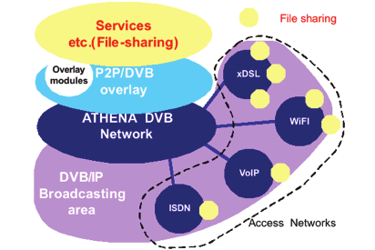 έρευνα ενηµέρωση Σχήμα 3: DVB-T αρχιτεκτονική που χρησιμοποιεί υπερκείμενα δίκτυα P2P. ποιήσουν τους διαθέσιμους δικτυακούς πόρους των "γειτόνων" τους.