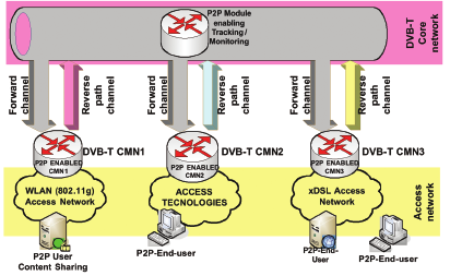 ζεται στο Σχήμα 4. Σε ένα τέτοιο σύστημα, κάθε δίκτυο πρόσβασης που διαχειρίζεται από ένα Cell Main Node (CMN) θεωρείται ως ένα αυτόνομο δίκτυο που χρησιμοποιούν P2P χρήστες.