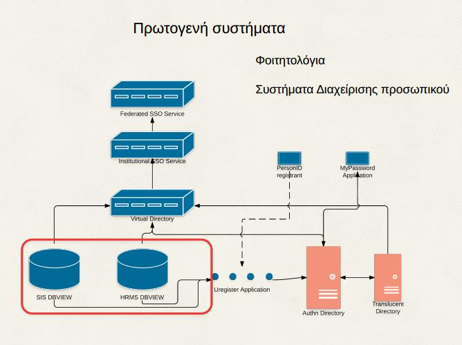 3.1 ΕΓΚΑΤΑΣΤΑΣΗ ΚΑΙ ΟΡΘΗ ΧΡΗΣΗ ΤΟΥ ΠΛΗΡΟΦΟΡΙΑΚΟΥ ΣΥΣΤΗΜΑΤΟΣ ΤΩΝ ΚΑΤΑΛΟΓΩΝ Τελικός στόχος των υπηρεσιών καταλόγου είναι η δημιουργία ενός συνολικού object για κάθε ενδιαφερόμενο χρήστη.