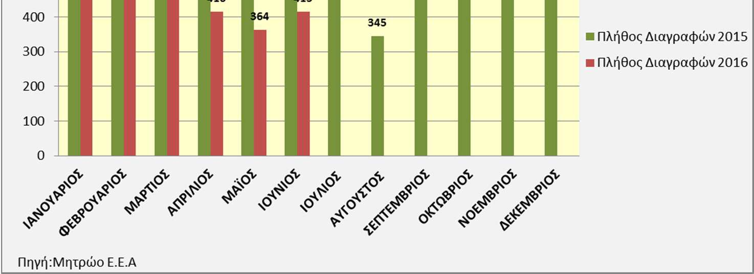 Οι εγγραφές το μήνα Ιούνιο του 2016 είναι κατά 0,16% λιγότερες σε σχέση με τις αντίστοιχες του 2015, το Μάϊο κατά 10,04% λιγότερες από τον Μάϊο 2015, τον Απρίλιο είναι κατά 4,73% λιγότερες από τον