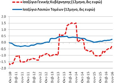 Πίνακας Α2: Εξωτερικός Τομέας (άθροισμα περιόδου 12 μηνών) Συγκεντρωτικά Ισοζύγια (10/2010-6/2016) Επί μέρους Ισοζύγια (10/2010-6/2016) Δημοσίευση: 19/8/2016 Ισοζύγιο: Αγαθών (καυσίμων, πλοίων, χωρίς