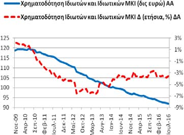 Πίνακας Α3: Χρηματοδότηση της Ελληνικής Οικονομίας από εγχώρια ΝΧΙ εκτός της ΤτΕ Συνολική Περίοδος: 10/2003-7/2016 Υποπερίοδος: 11/2009 7/2016 Δημοσίευση: 26/8/2016 Γενικό Σύνολο Χρηματοδότησης
