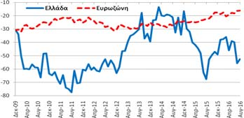 Πίνακας Α5: Δείκτες Οικονομικού Κλίματος - Εμπιστοσύνης, Ελλάδα και Ευρωζώνη Συνολική Περίοδος: 2/1999-8/2016 Υποπερίοδος: 12/2009 8/2016 Δημοσίευση: 30/8/2016 Οικονομικό Κλίμα Συγκεντρωτικός Δείκτης