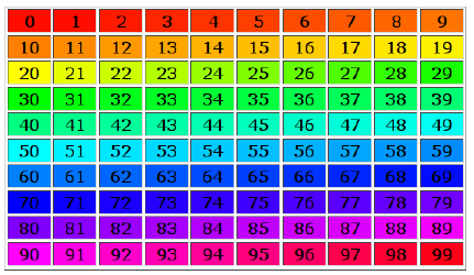 set color αριθμός set shade αριθμός start fill Καθορίζει το χρώμα της πένας της χελώνας. Ο αριθμός μπορεί να είναι από 0 έως 99, όπως φαίνεται στο παρακάτω σχήμα.