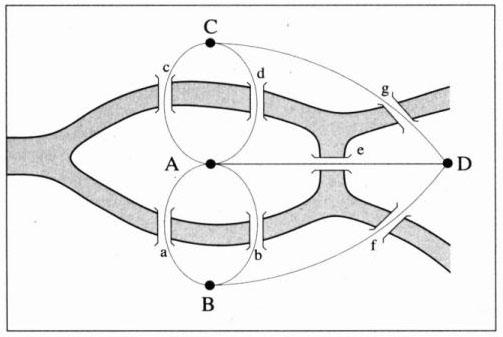 Το πρόβλημα του Euler Δίνεται γράφος.