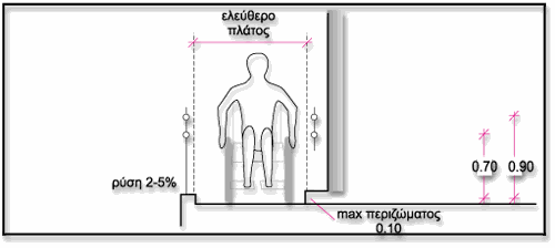 2.5. Σχήμα ράμπας Εικόνα 26 Το σχήμα μιας ράμπας καθορίζεται από την κατεύθυνση του δαπέδου της και μπορεί να είναι αντίστοιχα ευθύγραμμο, τεθλασμένο, καμπύλο ή και μικτό. 2.6. άπεδο άπεδο ράμπας ονομάζεται η βατή επιφάνεια της ράμπας που χρησιμοποιείται από τους χρήστες της.