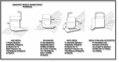 Εικόνα 58: ιάφορες θέσεις αναβατορίου κλίμακας 4.