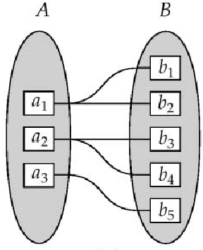 Λόγος Πληθικότητας (2/2) (I) (III) (II) (IV) Τα σύνολα Α και Β αντιστοιχούν σε σύνολα οντοτήτων Οι γραμμές μεταξύ των Α και Β αντιστοιχούν σε